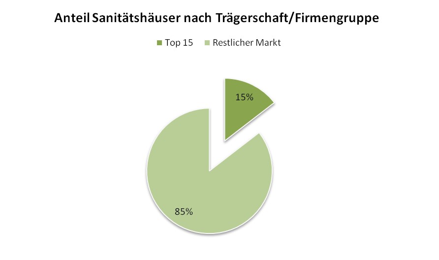 SciTrace: Sanitätshäuser Adressen